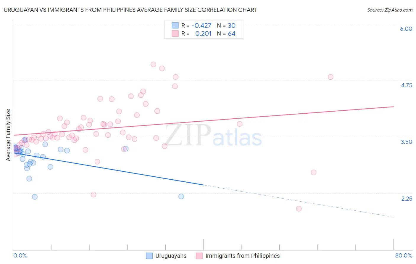 Uruguayan vs Immigrants from Philippines Average Family Size