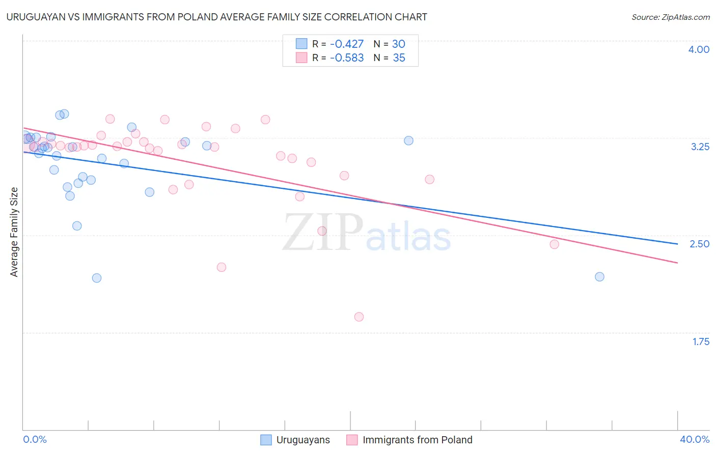Uruguayan vs Immigrants from Poland Average Family Size