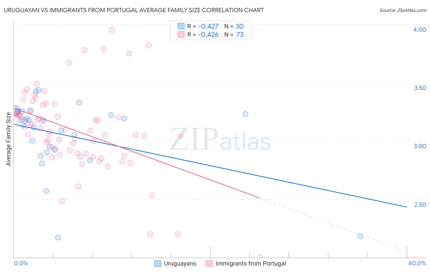 Uruguayan vs Immigrants from Portugal Average Family Size