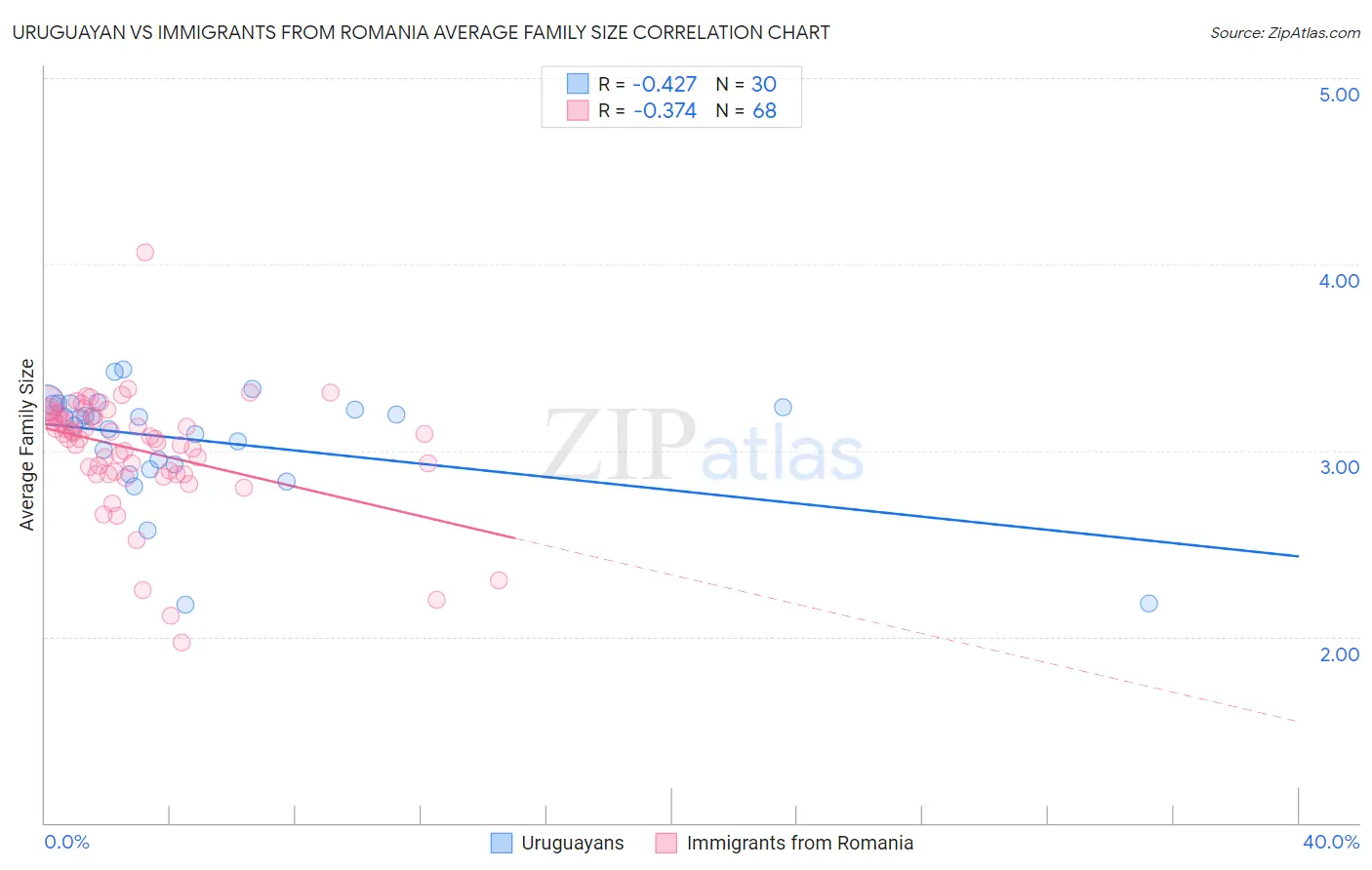 Uruguayan vs Immigrants from Romania Average Family Size