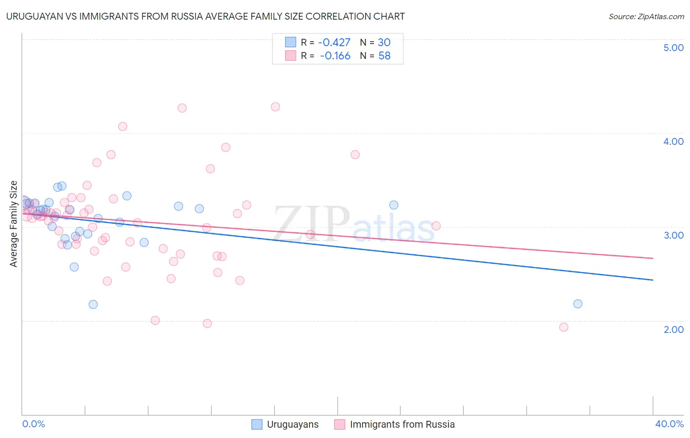 Uruguayan vs Immigrants from Russia Average Family Size