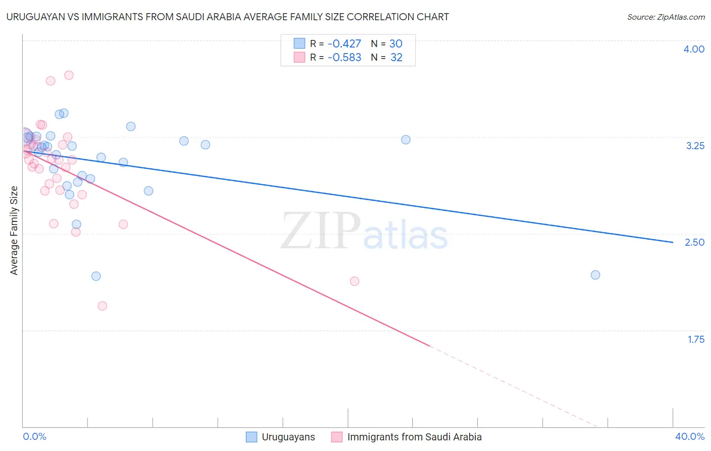 Uruguayan vs Immigrants from Saudi Arabia Average Family Size