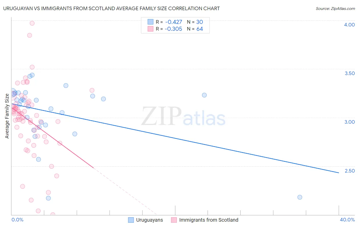 Uruguayan vs Immigrants from Scotland Average Family Size