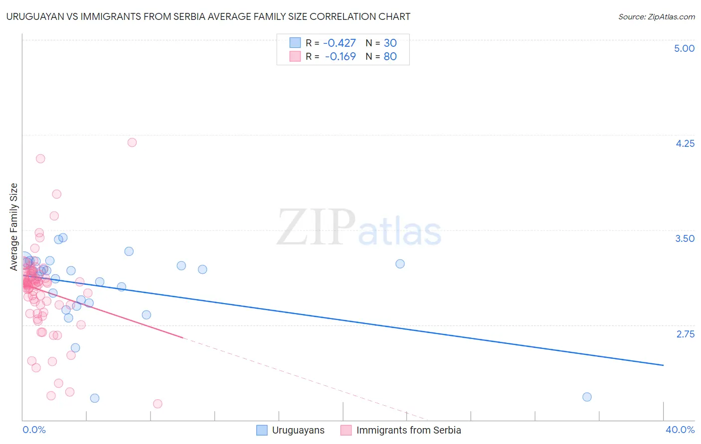 Uruguayan vs Immigrants from Serbia Average Family Size