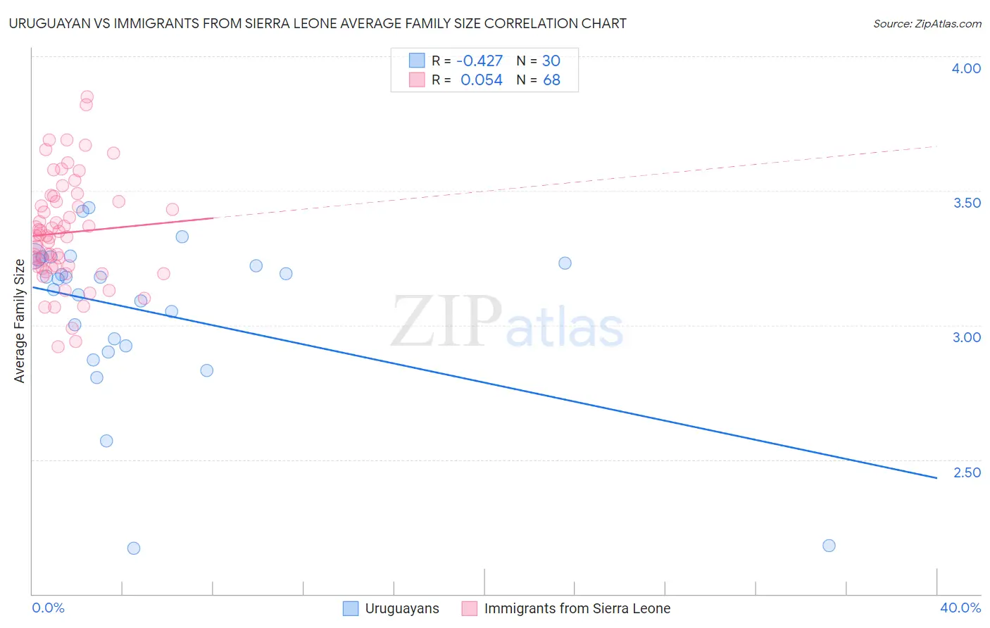 Uruguayan vs Immigrants from Sierra Leone Average Family Size