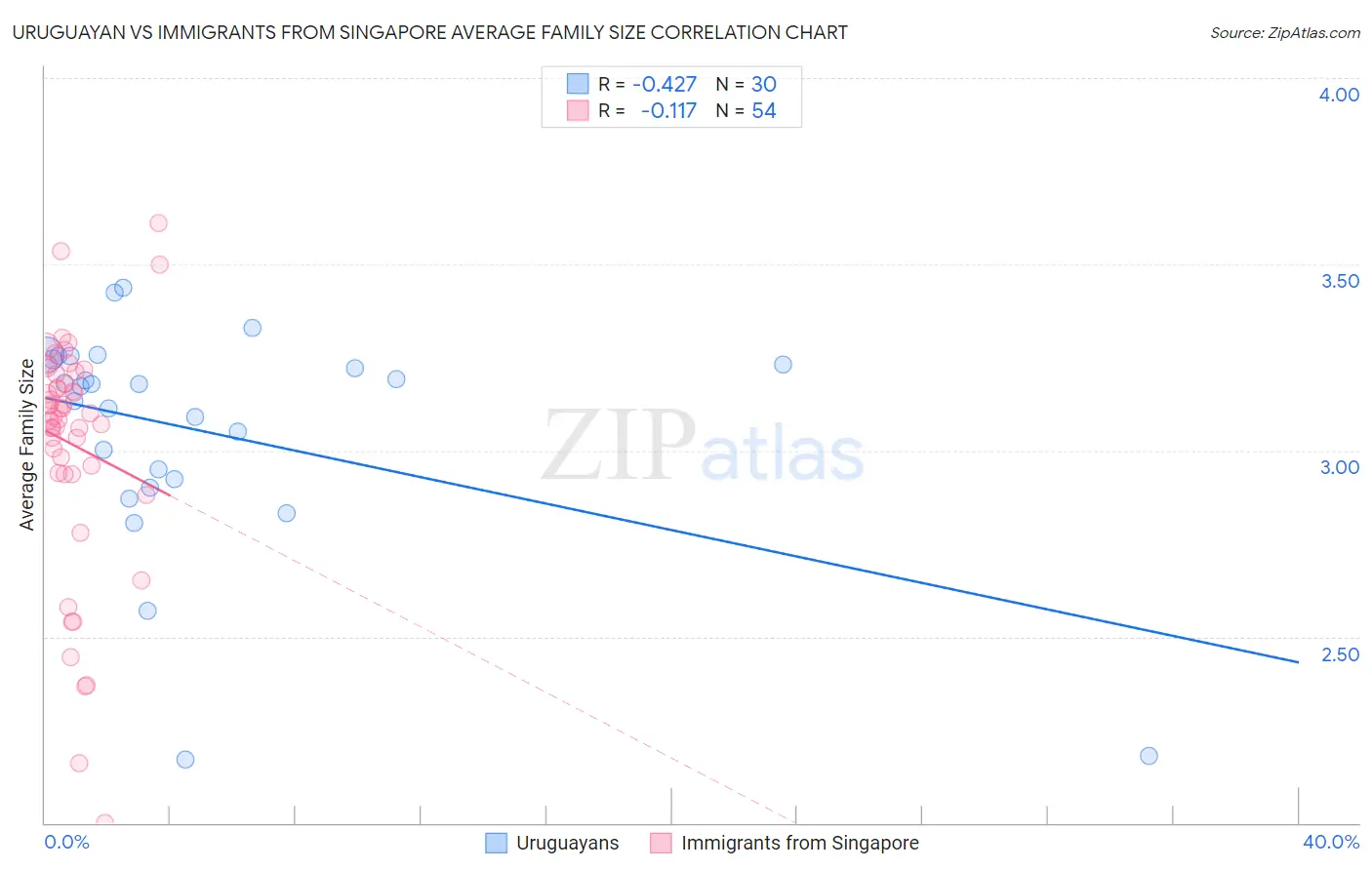 Uruguayan vs Immigrants from Singapore Average Family Size