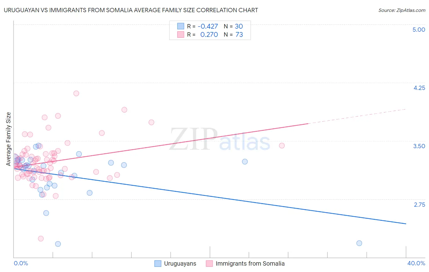Uruguayan vs Immigrants from Somalia Average Family Size