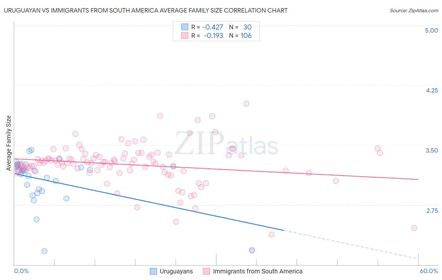Uruguayan vs Immigrants from South America Average Family Size