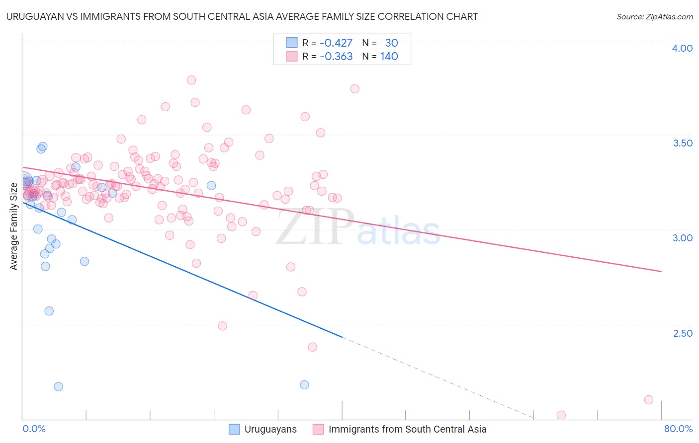 Uruguayan vs Immigrants from South Central Asia Average Family Size