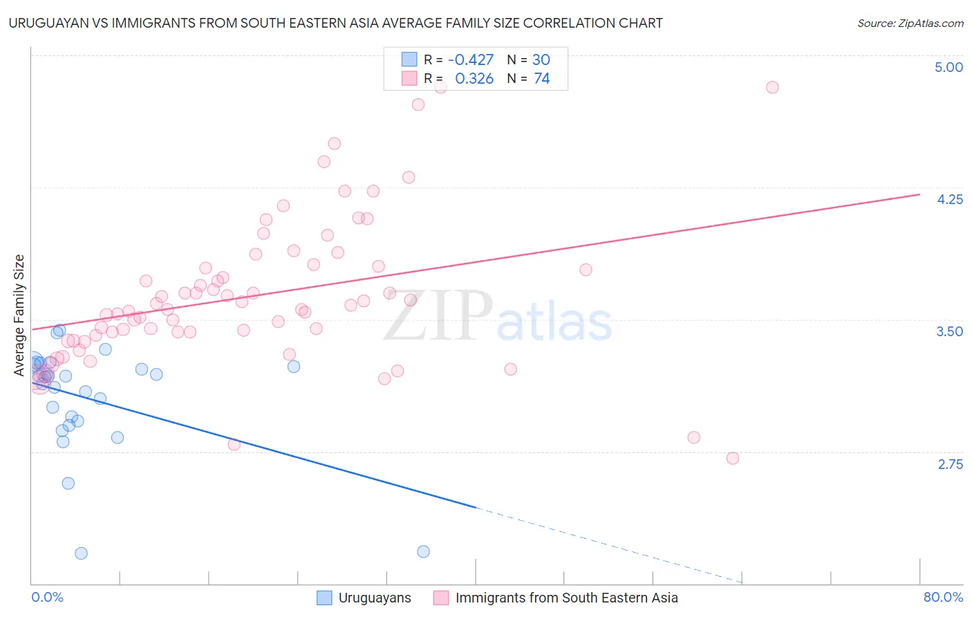 Uruguayan vs Immigrants from South Eastern Asia Average Family Size