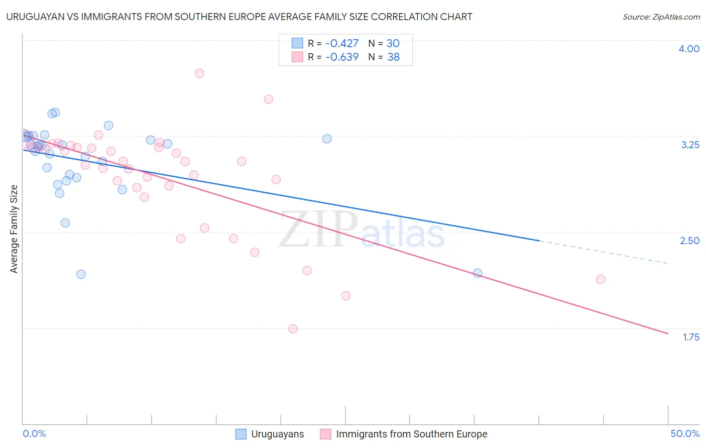 Uruguayan vs Immigrants from Southern Europe Average Family Size