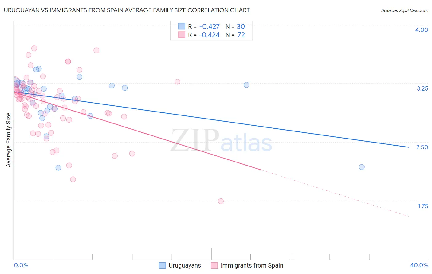 Uruguayan vs Immigrants from Spain Average Family Size