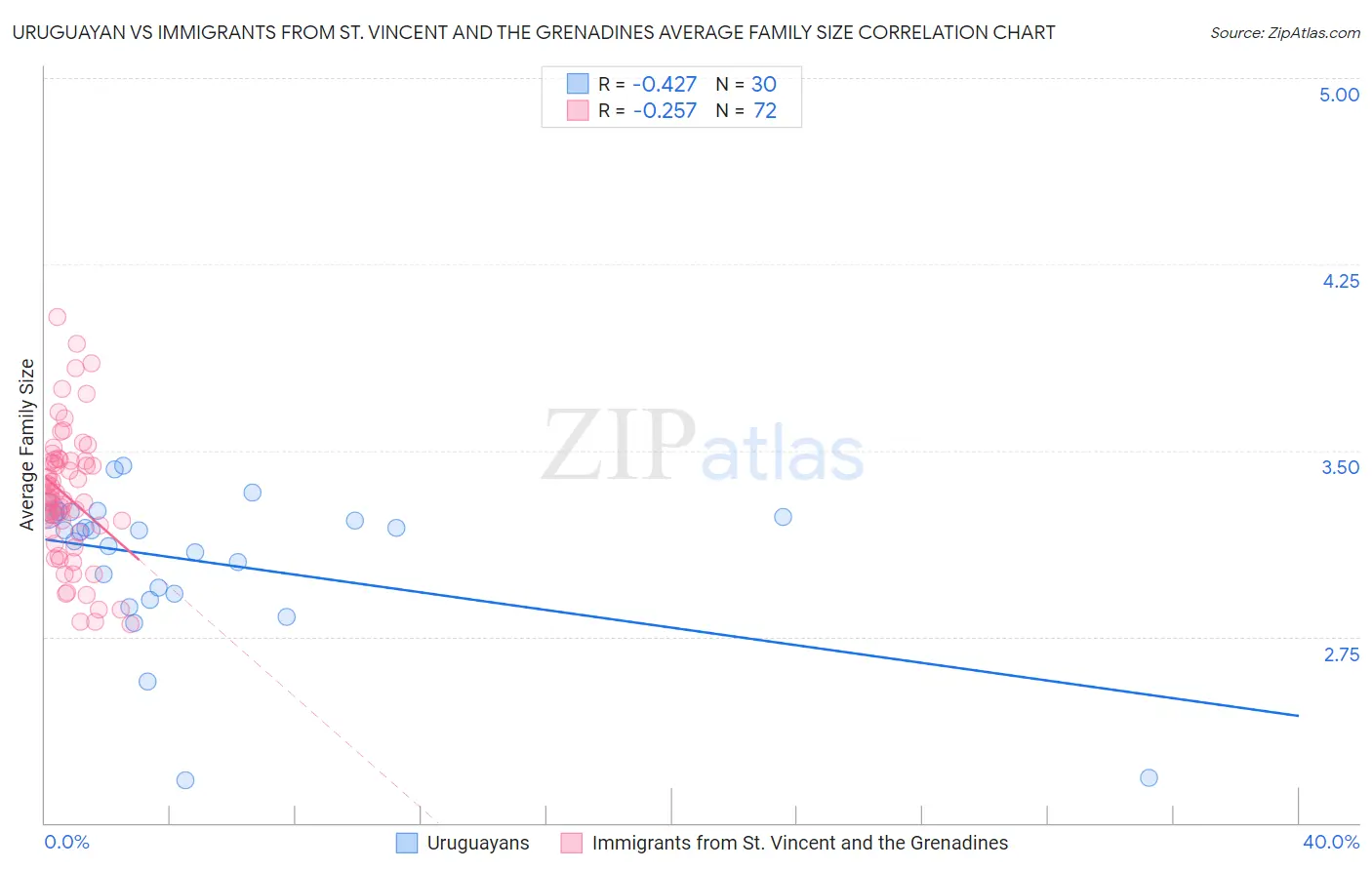 Uruguayan vs Immigrants from St. Vincent and the Grenadines Average Family Size