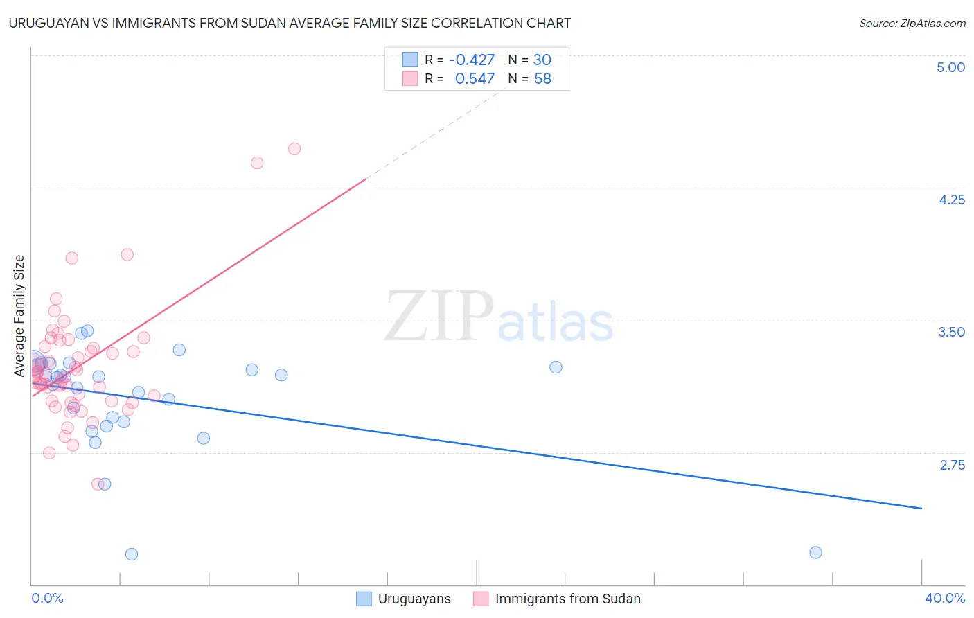 Uruguayan vs Immigrants from Sudan Average Family Size