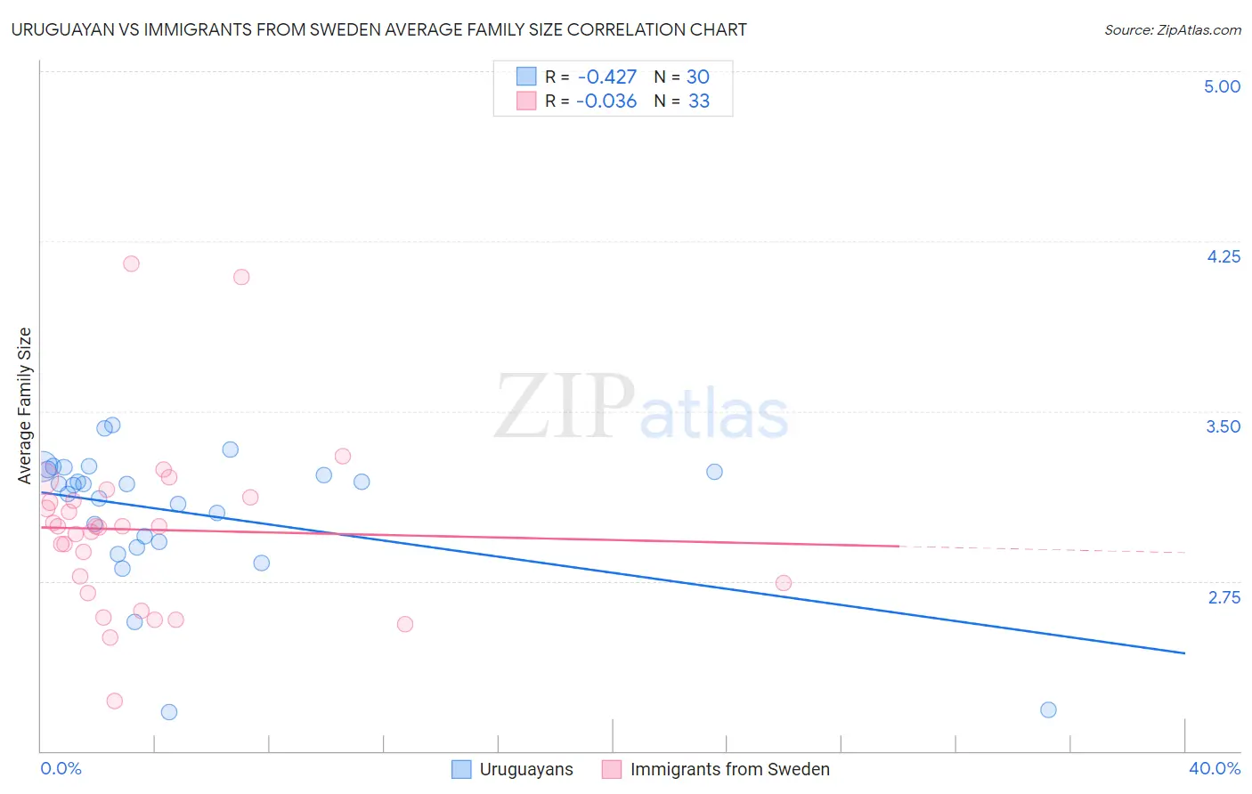 Uruguayan vs Immigrants from Sweden Average Family Size