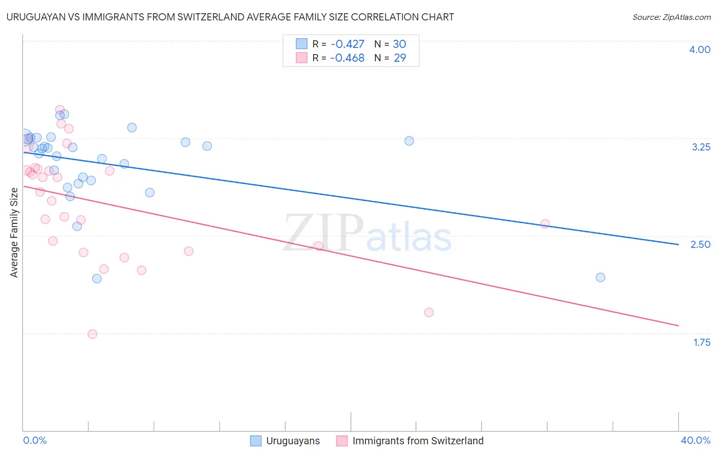 Uruguayan vs Immigrants from Switzerland Average Family Size
