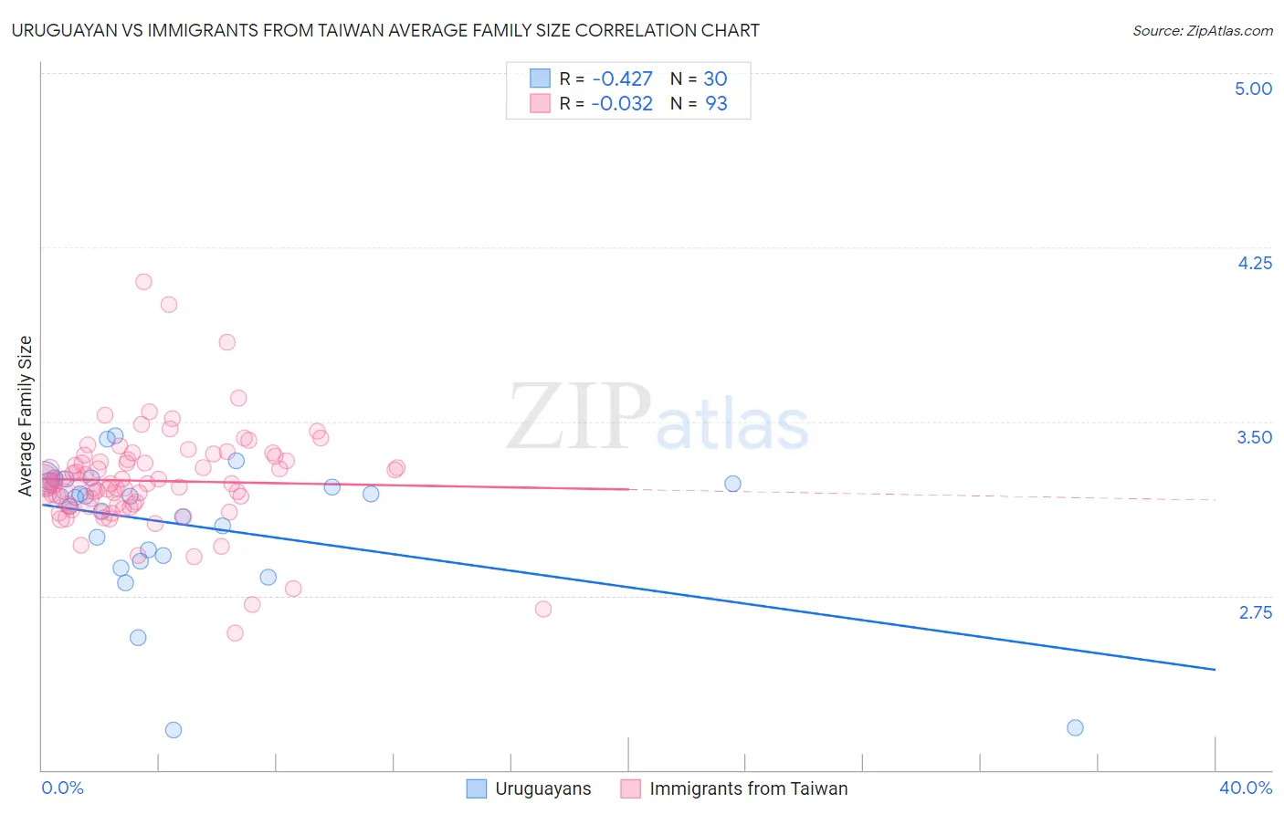 Uruguayan vs Immigrants from Taiwan Average Family Size