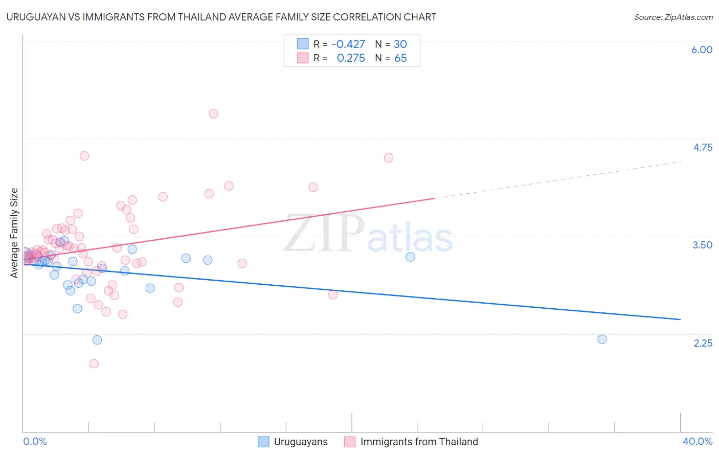 Uruguayan vs Immigrants from Thailand Average Family Size