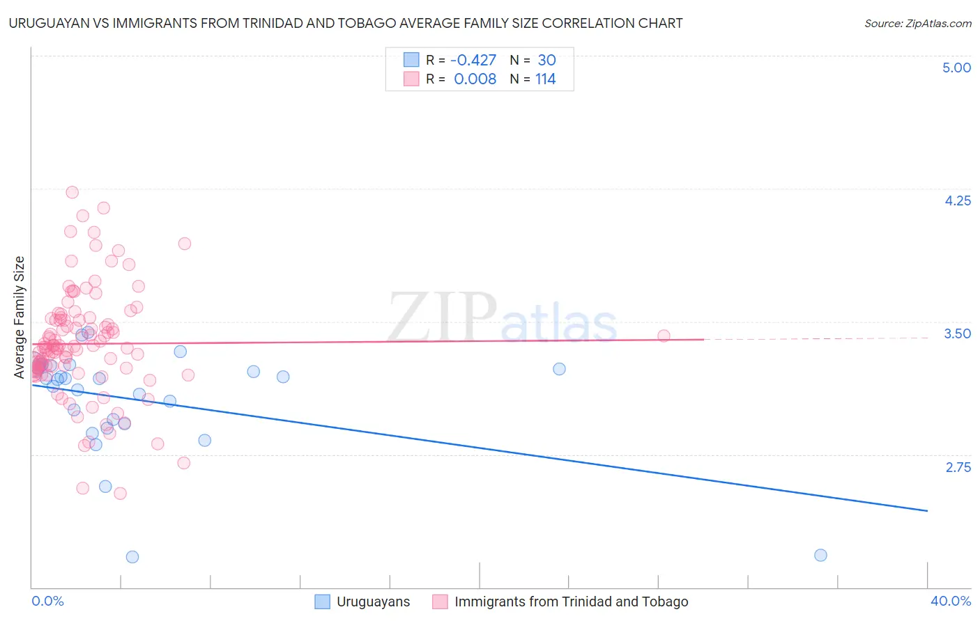 Uruguayan vs Immigrants from Trinidad and Tobago Average Family Size