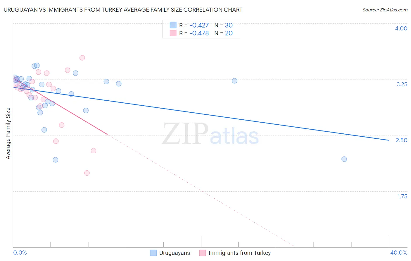 Uruguayan vs Immigrants from Turkey Average Family Size