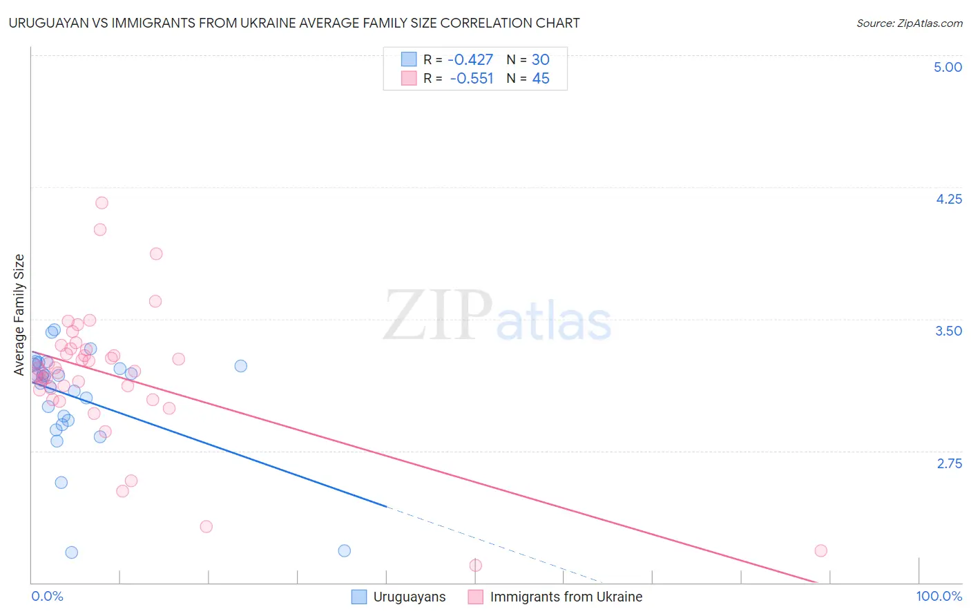 Uruguayan vs Immigrants from Ukraine Average Family Size