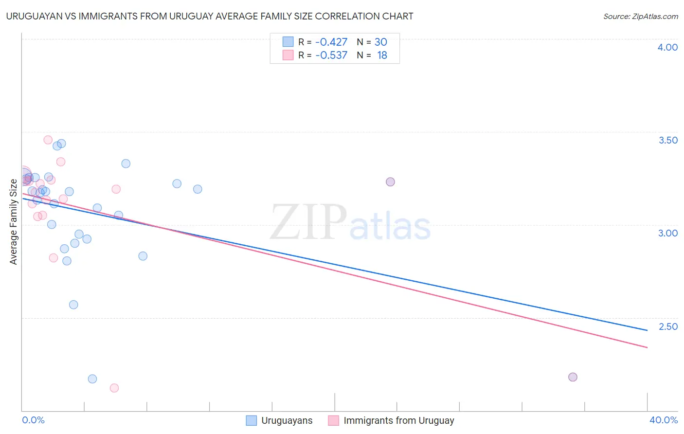 Uruguayan vs Immigrants from Uruguay Average Family Size