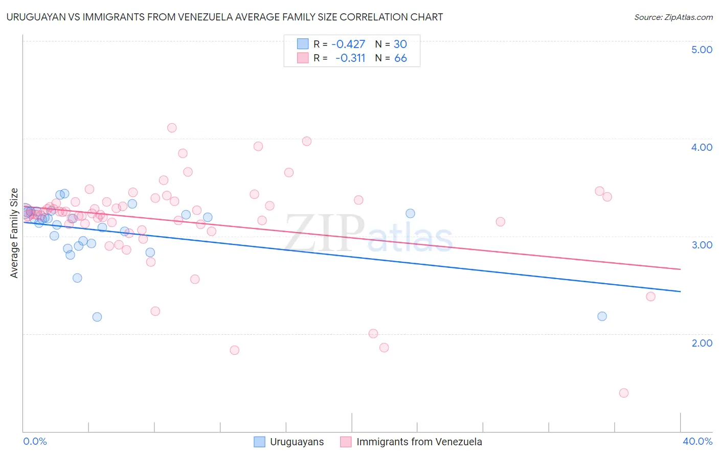 Uruguayan vs Immigrants from Venezuela Average Family Size
