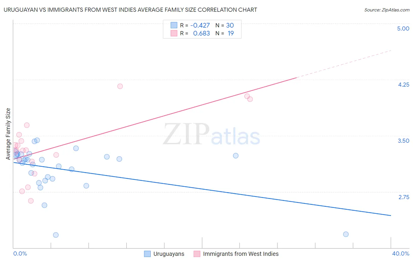 Uruguayan vs Immigrants from West Indies Average Family Size