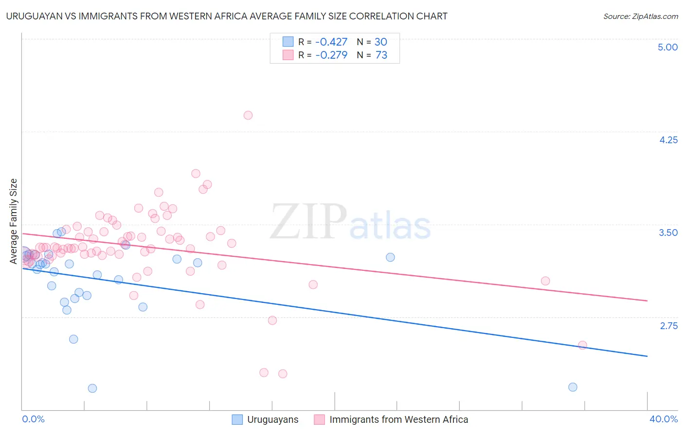 Uruguayan vs Immigrants from Western Africa Average Family Size