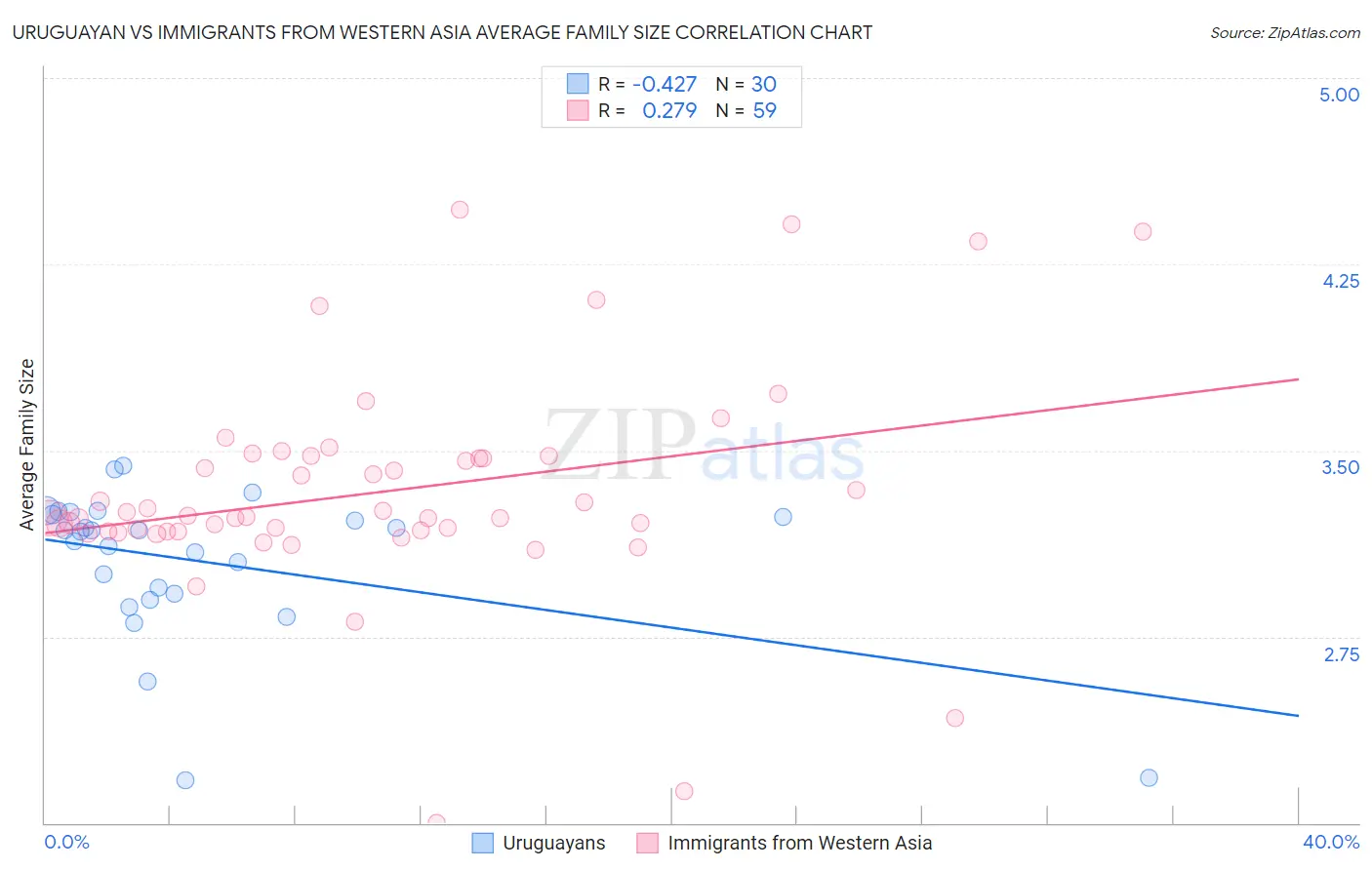 Uruguayan vs Immigrants from Western Asia Average Family Size