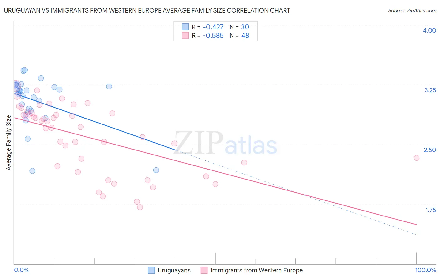 Uruguayan vs Immigrants from Western Europe Average Family Size