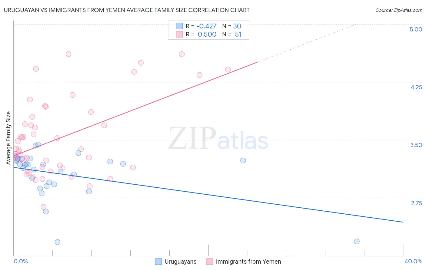 Uruguayan vs Immigrants from Yemen Average Family Size