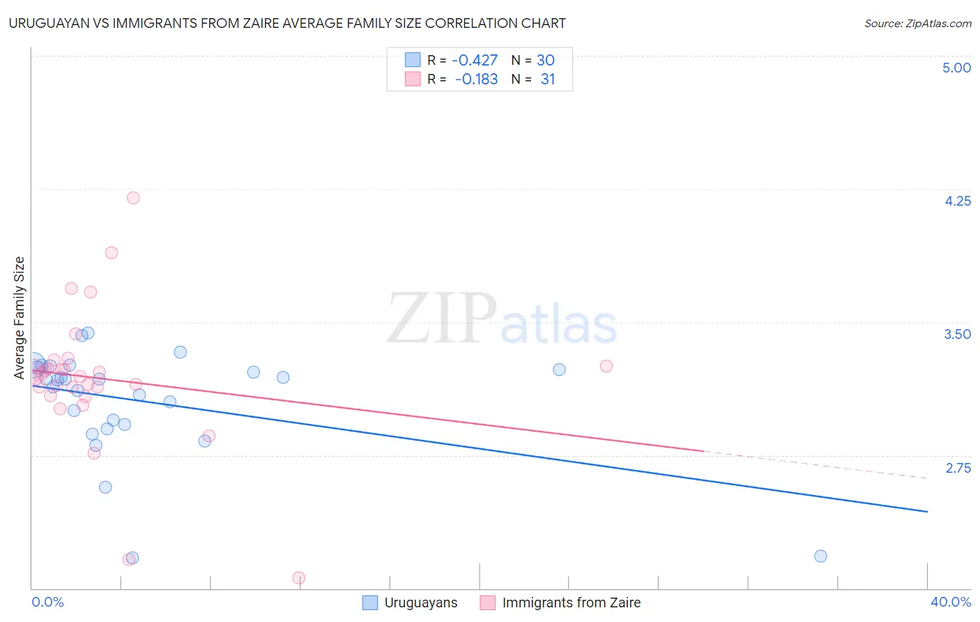 Uruguayan vs Immigrants from Zaire Average Family Size