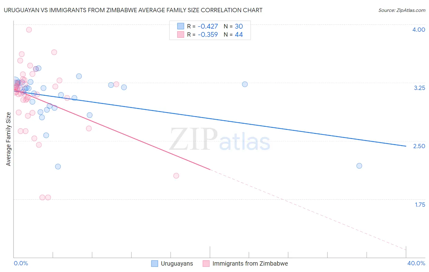 Uruguayan vs Immigrants from Zimbabwe Average Family Size