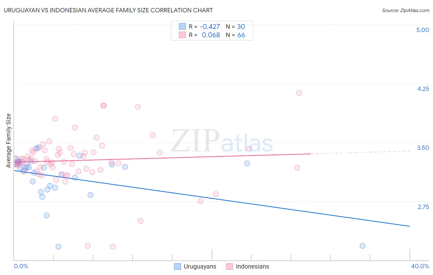 Uruguayan vs Indonesian Average Family Size