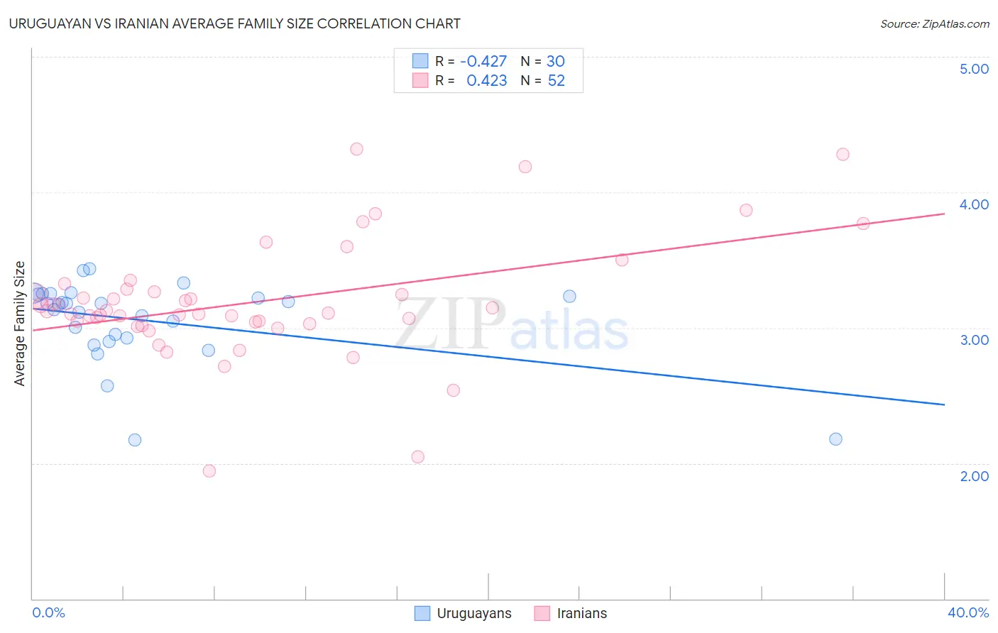 Uruguayan vs Iranian Average Family Size