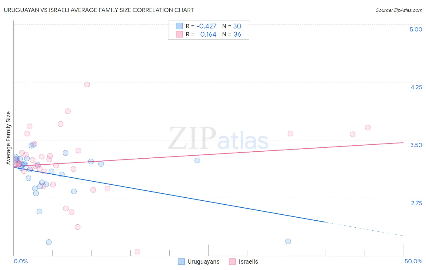 Uruguayan vs Israeli Average Family Size
