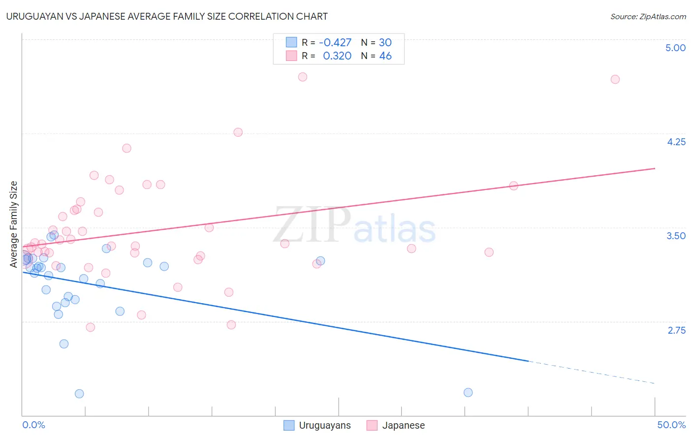 Uruguayan vs Japanese Average Family Size