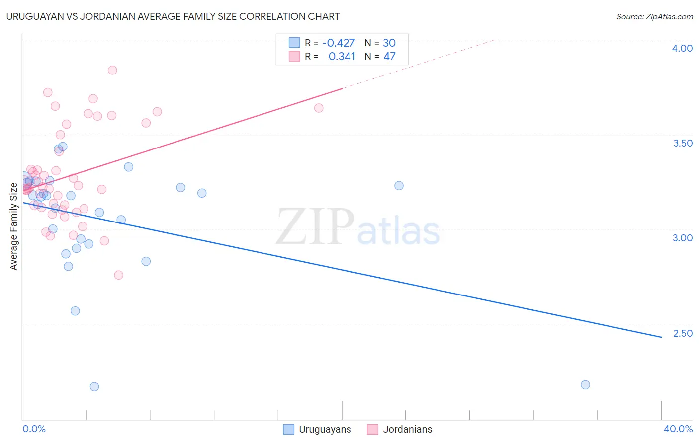 Uruguayan vs Jordanian Average Family Size