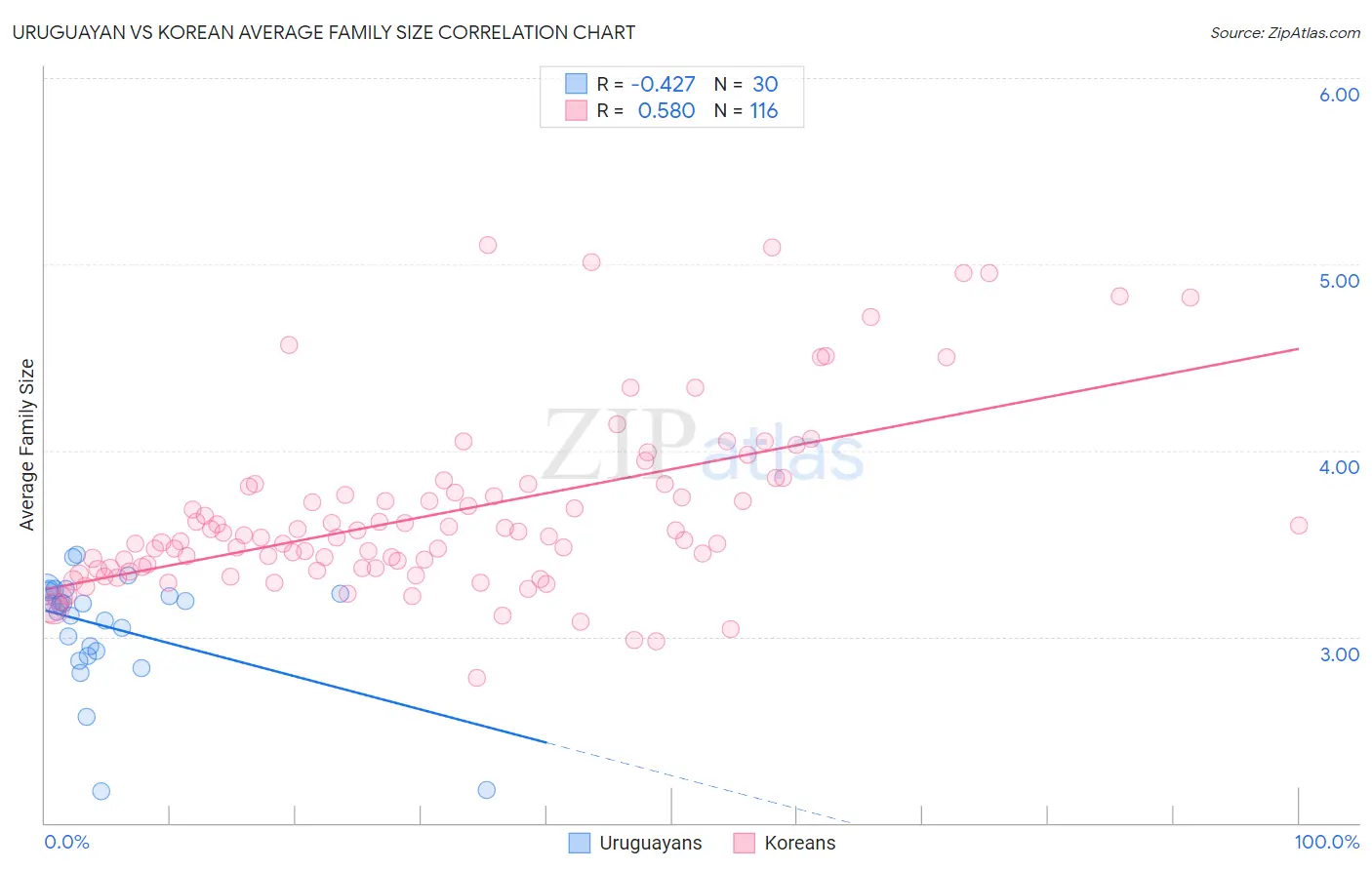 Uruguayan vs Korean Average Family Size