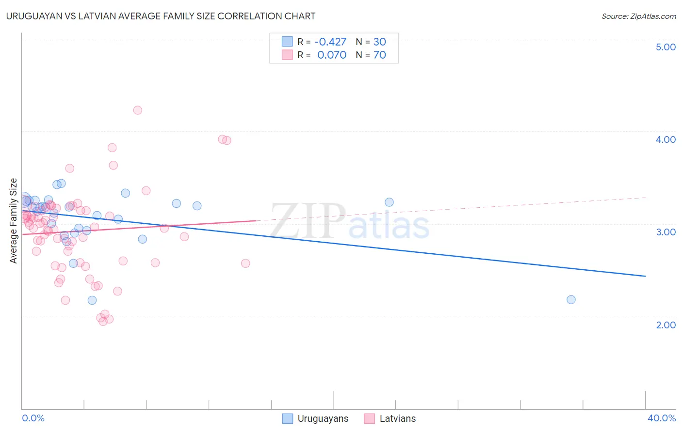 Uruguayan vs Latvian Average Family Size