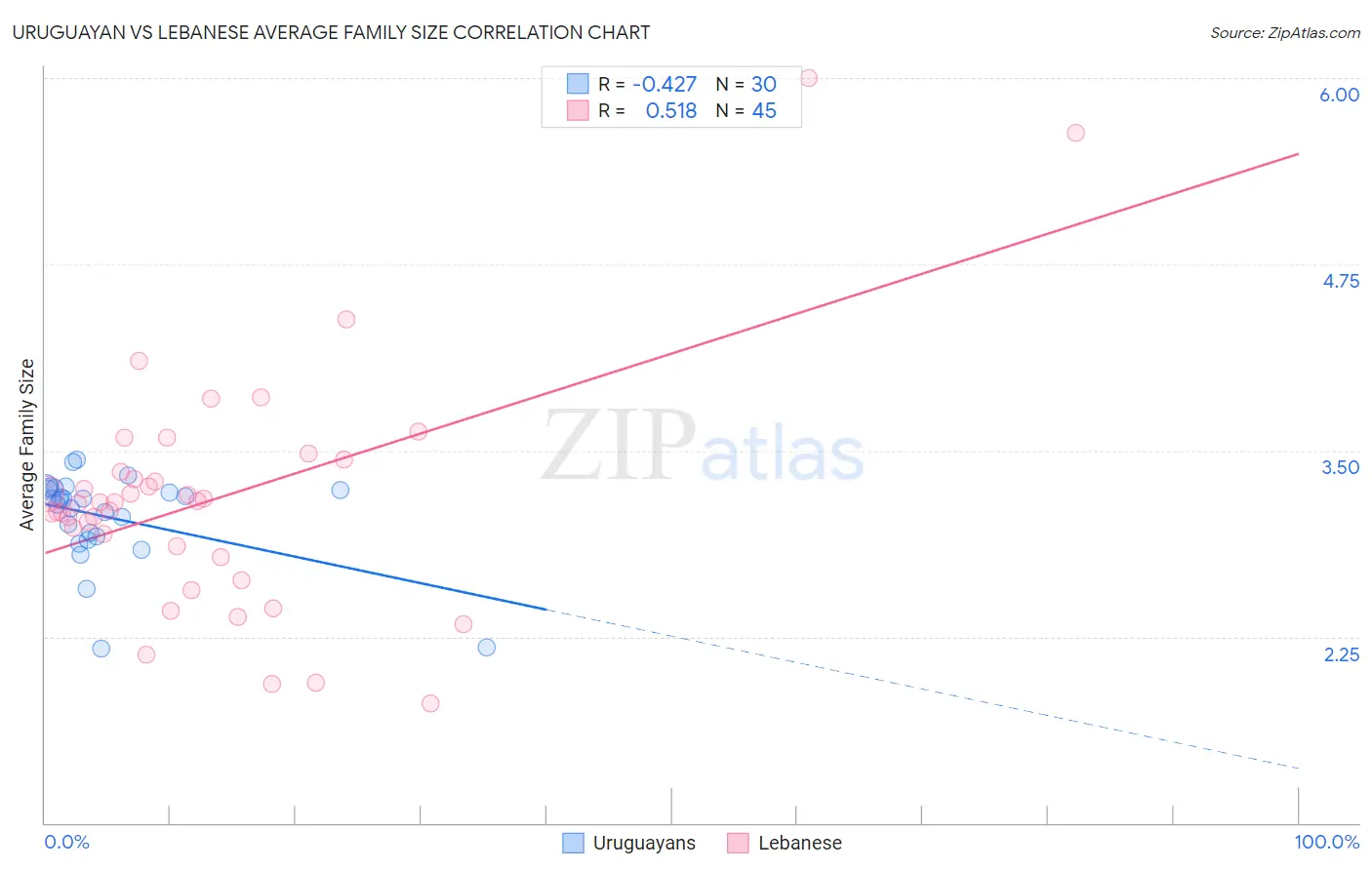 Uruguayan vs Lebanese Average Family Size