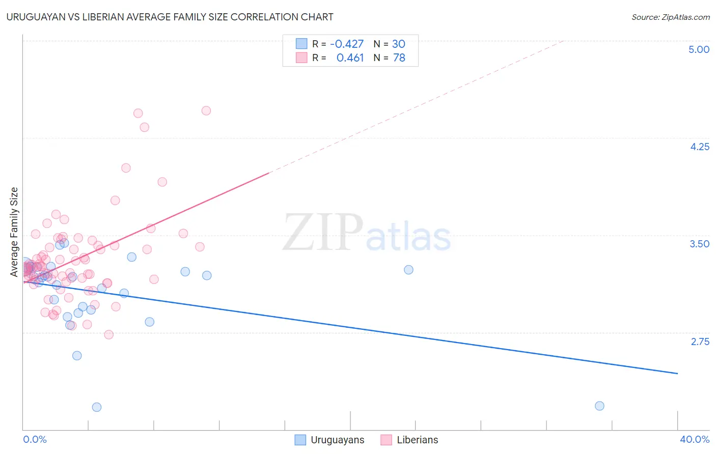 Uruguayan vs Liberian Average Family Size