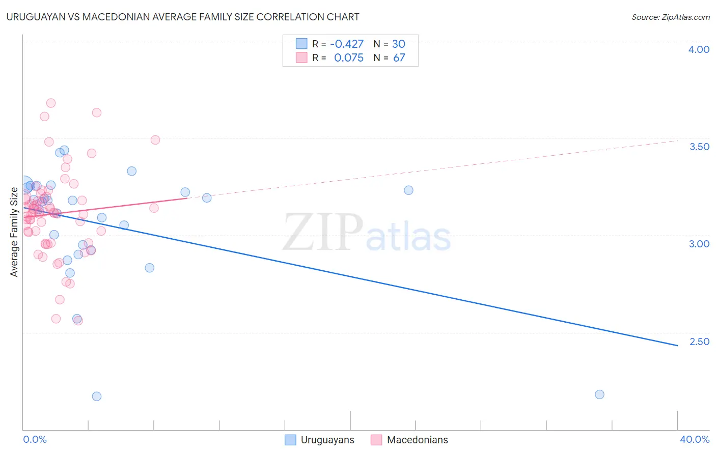 Uruguayan vs Macedonian Average Family Size