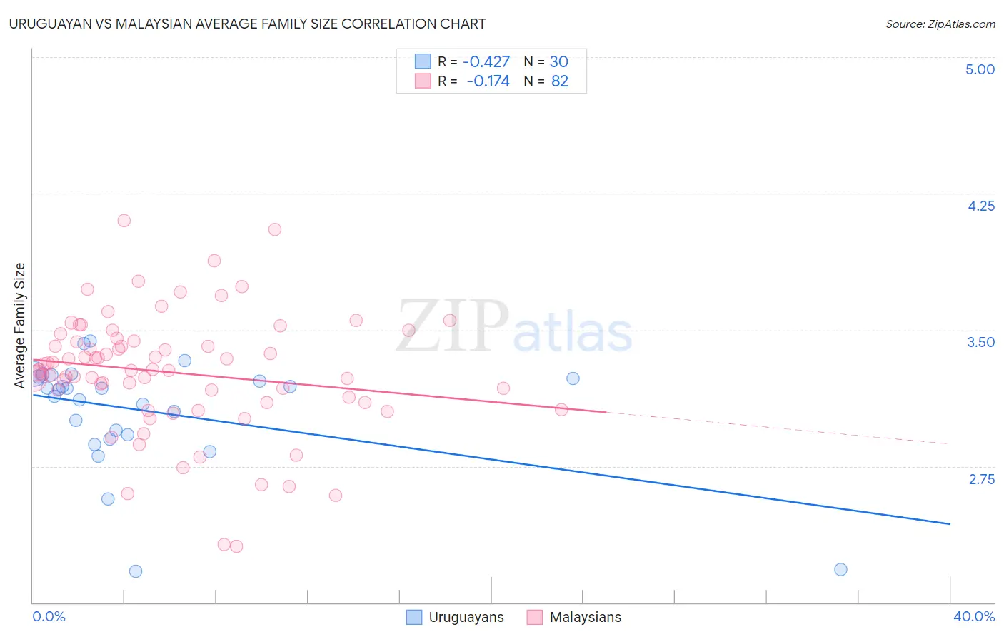 Uruguayan vs Malaysian Average Family Size
