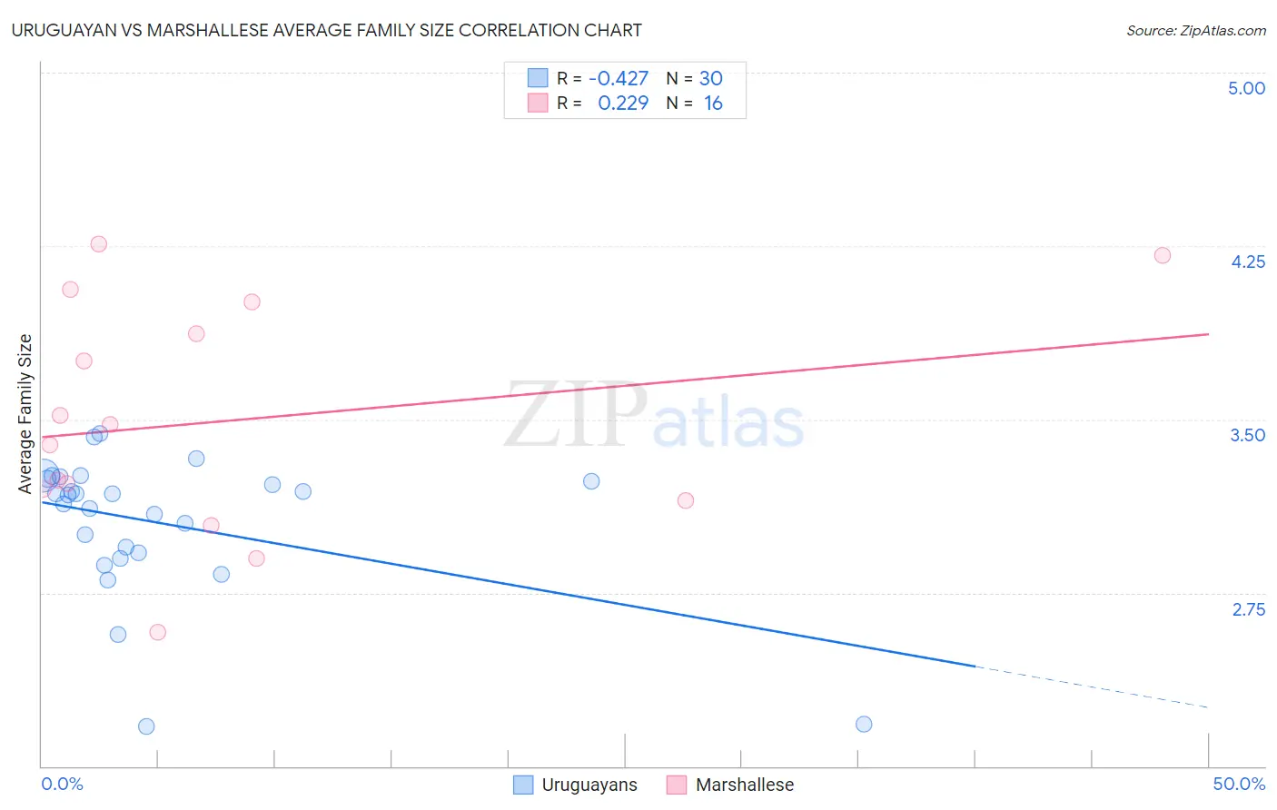 Uruguayan vs Marshallese Average Family Size