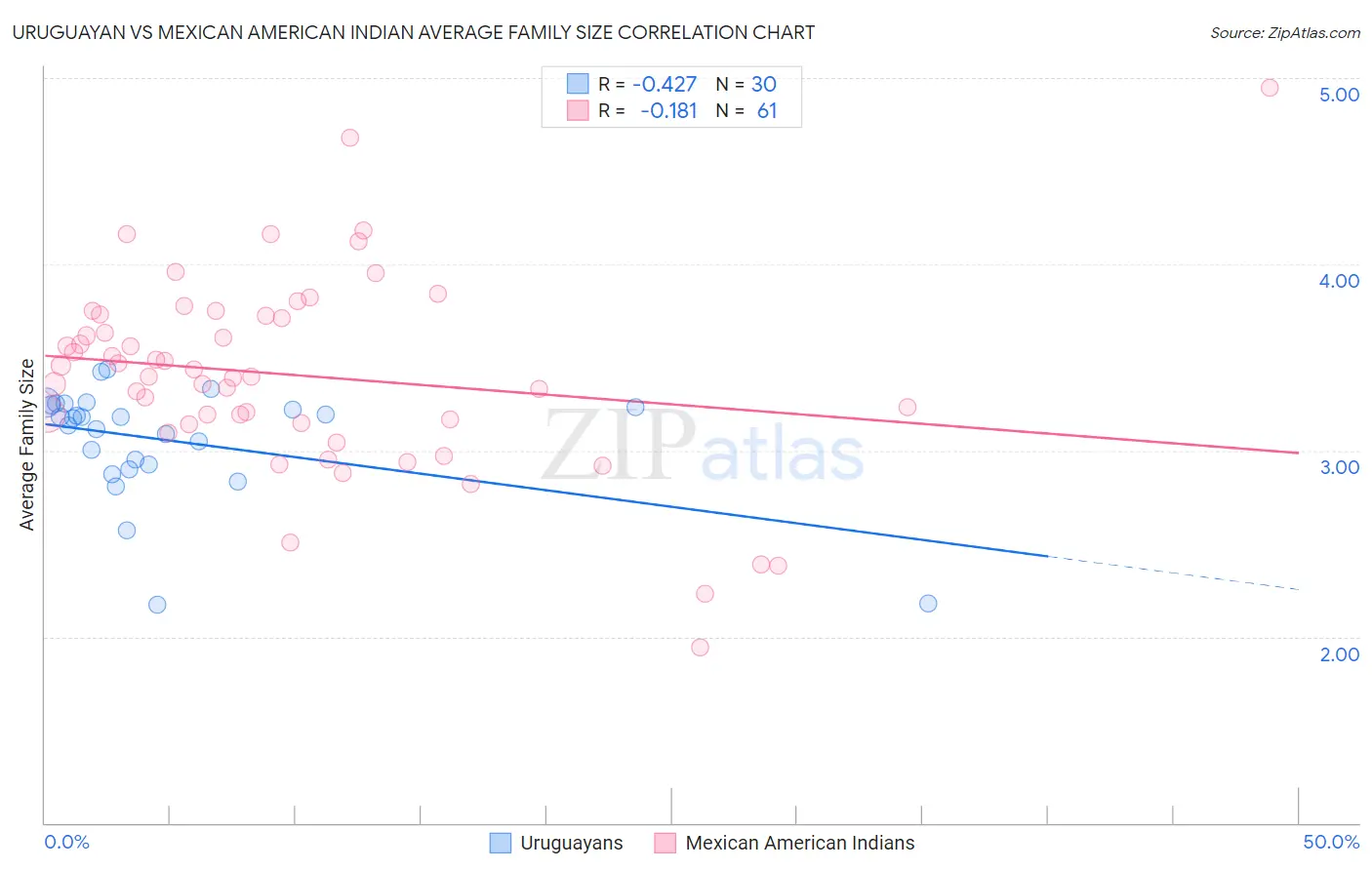 Uruguayan vs Mexican American Indian Average Family Size