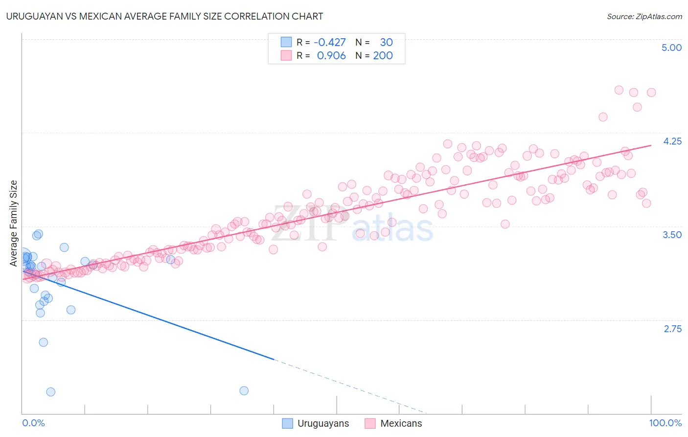 Uruguayan vs Mexican Average Family Size