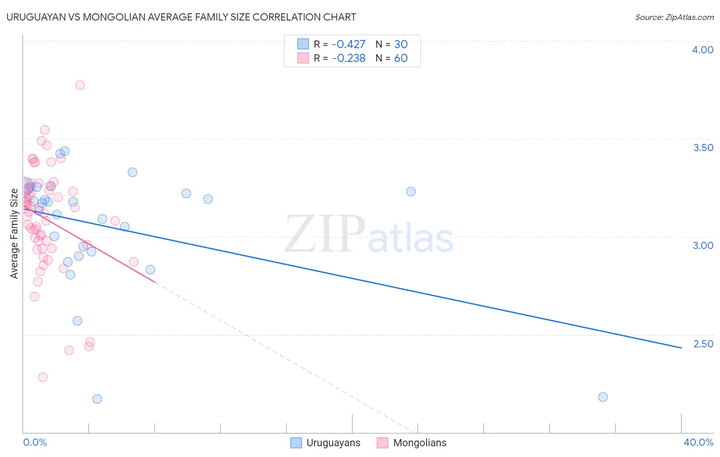 Uruguayan vs Mongolian Average Family Size