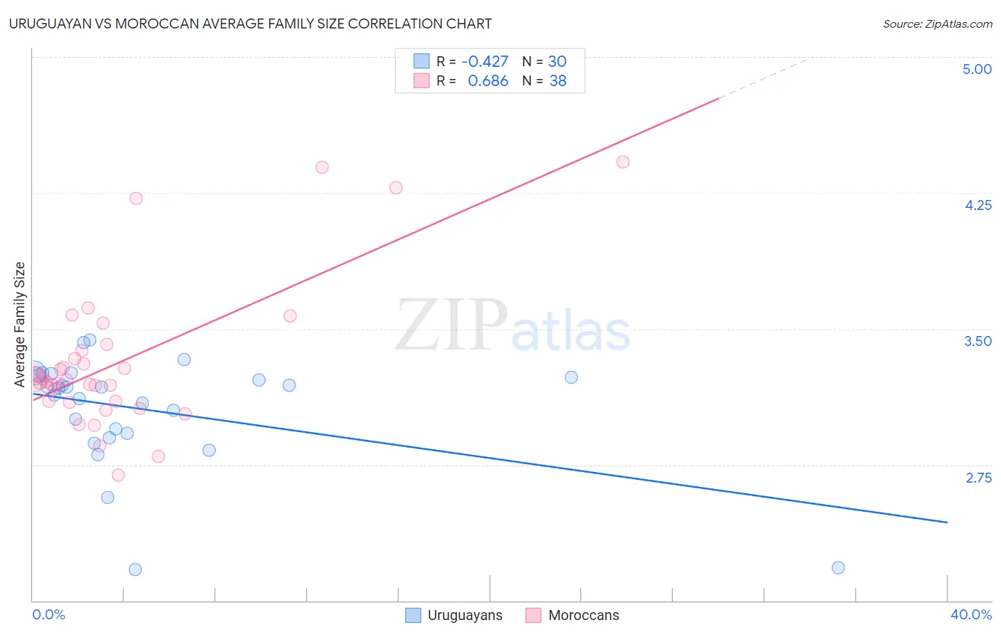 Uruguayan vs Moroccan Average Family Size